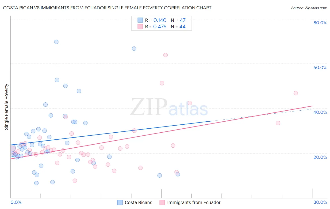 Costa Rican vs Immigrants from Ecuador Single Female Poverty