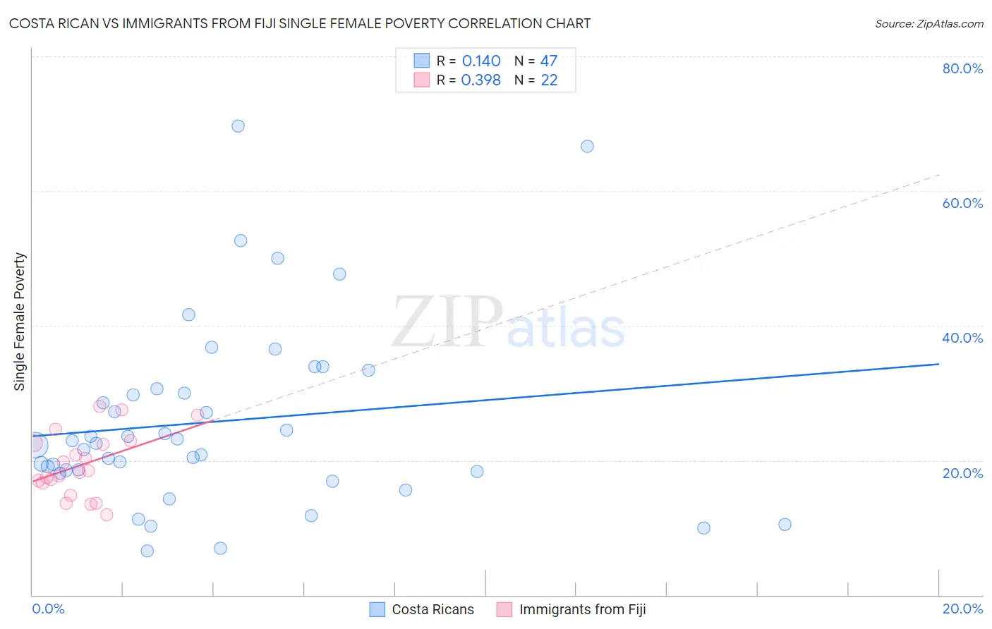 Costa Rican vs Immigrants from Fiji Single Female Poverty