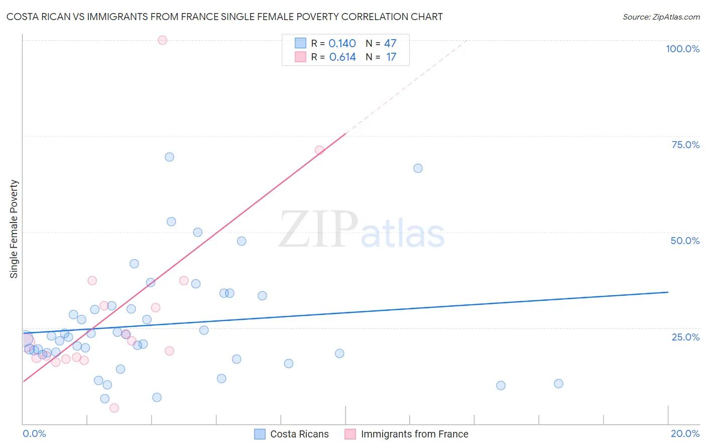 Costa Rican vs Immigrants from France Single Female Poverty