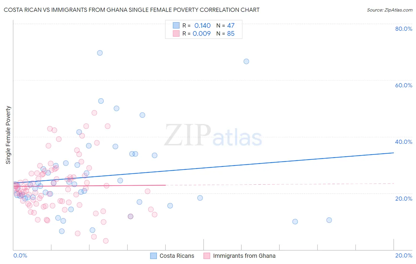 Costa Rican vs Immigrants from Ghana Single Female Poverty