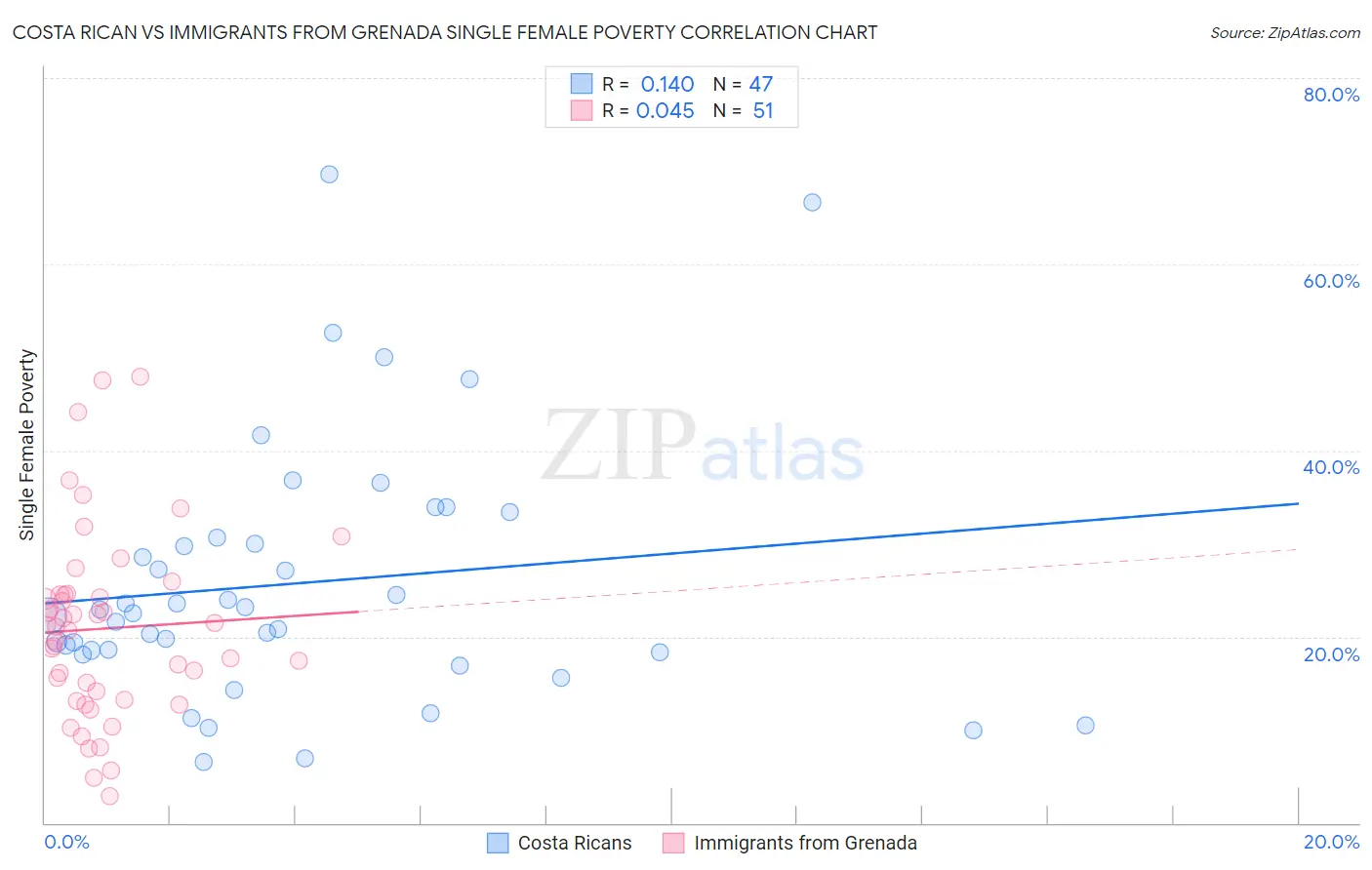 Costa Rican vs Immigrants from Grenada Single Female Poverty