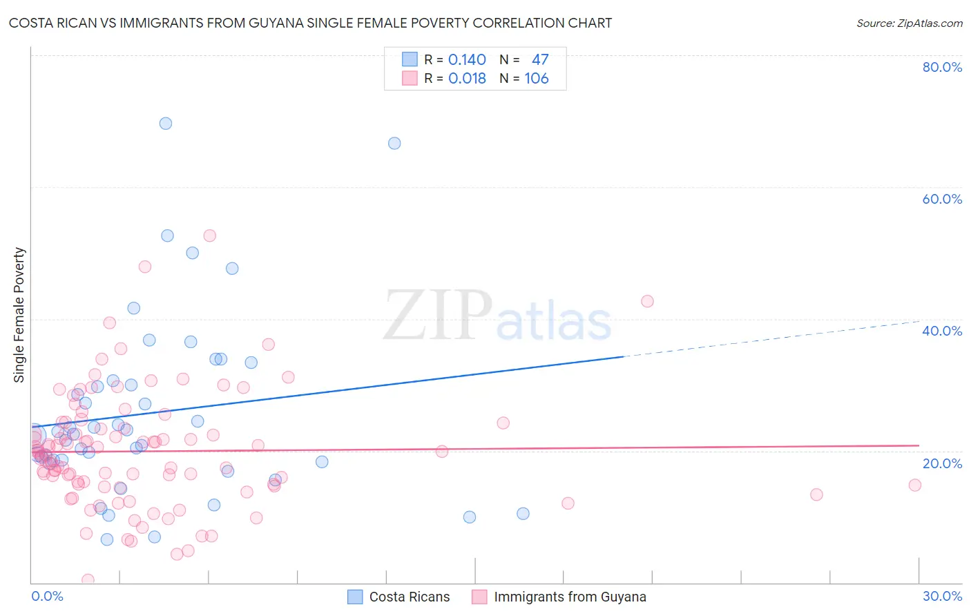 Costa Rican vs Immigrants from Guyana Single Female Poverty