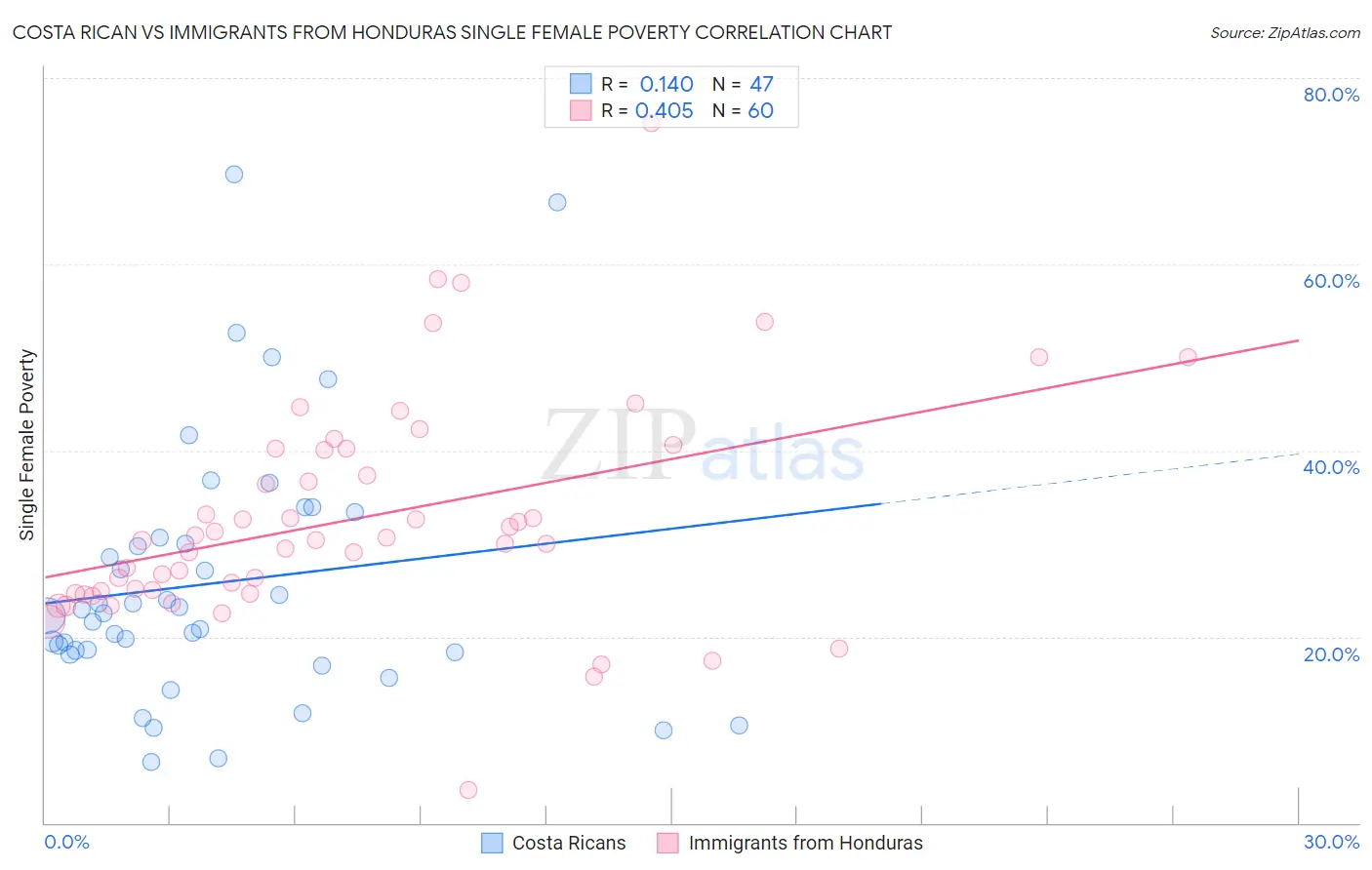Costa Rican vs Immigrants from Honduras Single Female Poverty