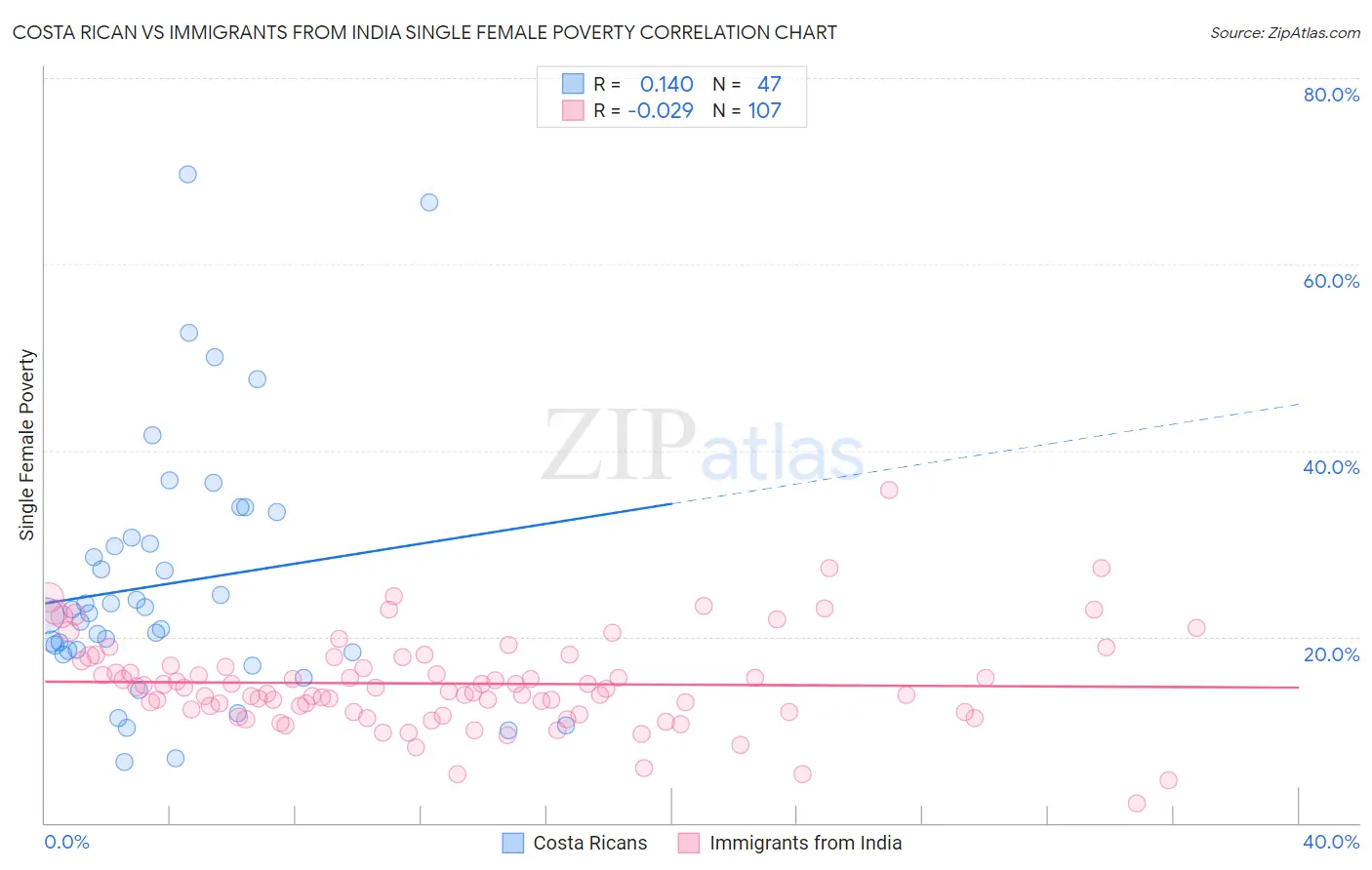 Costa Rican vs Immigrants from India Single Female Poverty