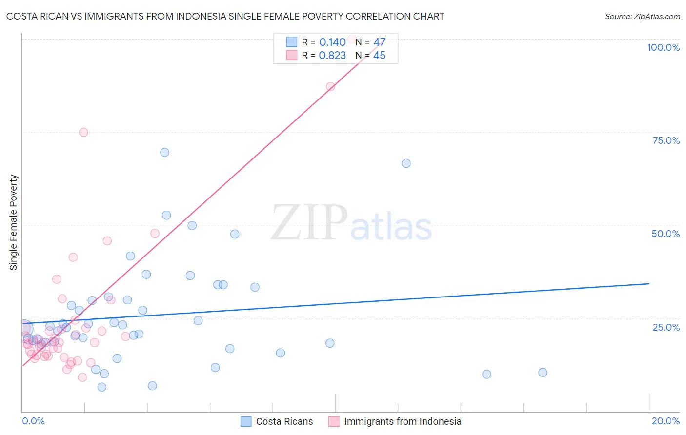 Costa Rican vs Immigrants from Indonesia Single Female Poverty