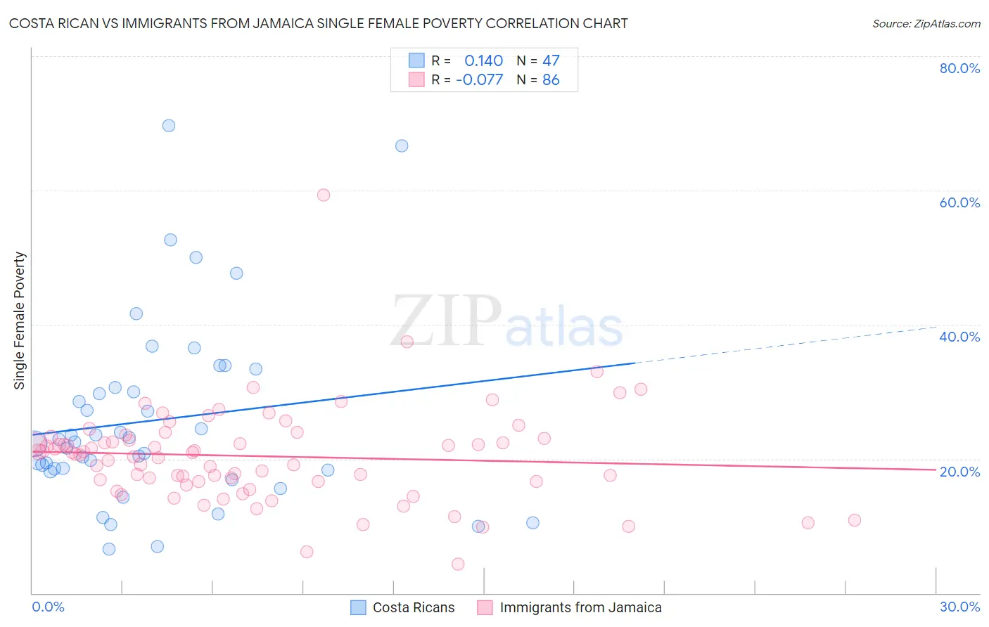 Costa Rican vs Immigrants from Jamaica Single Female Poverty