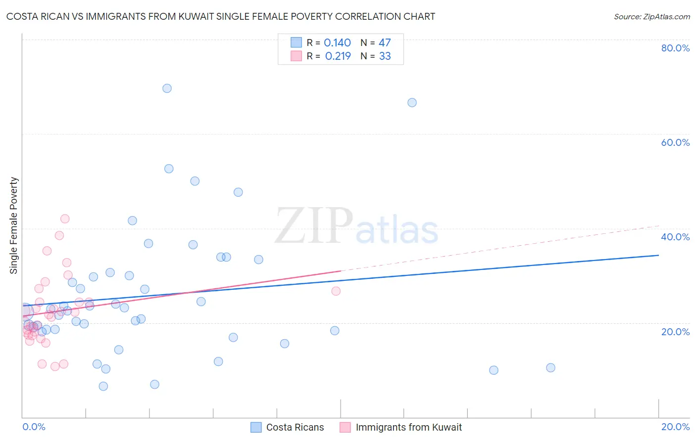 Costa Rican vs Immigrants from Kuwait Single Female Poverty