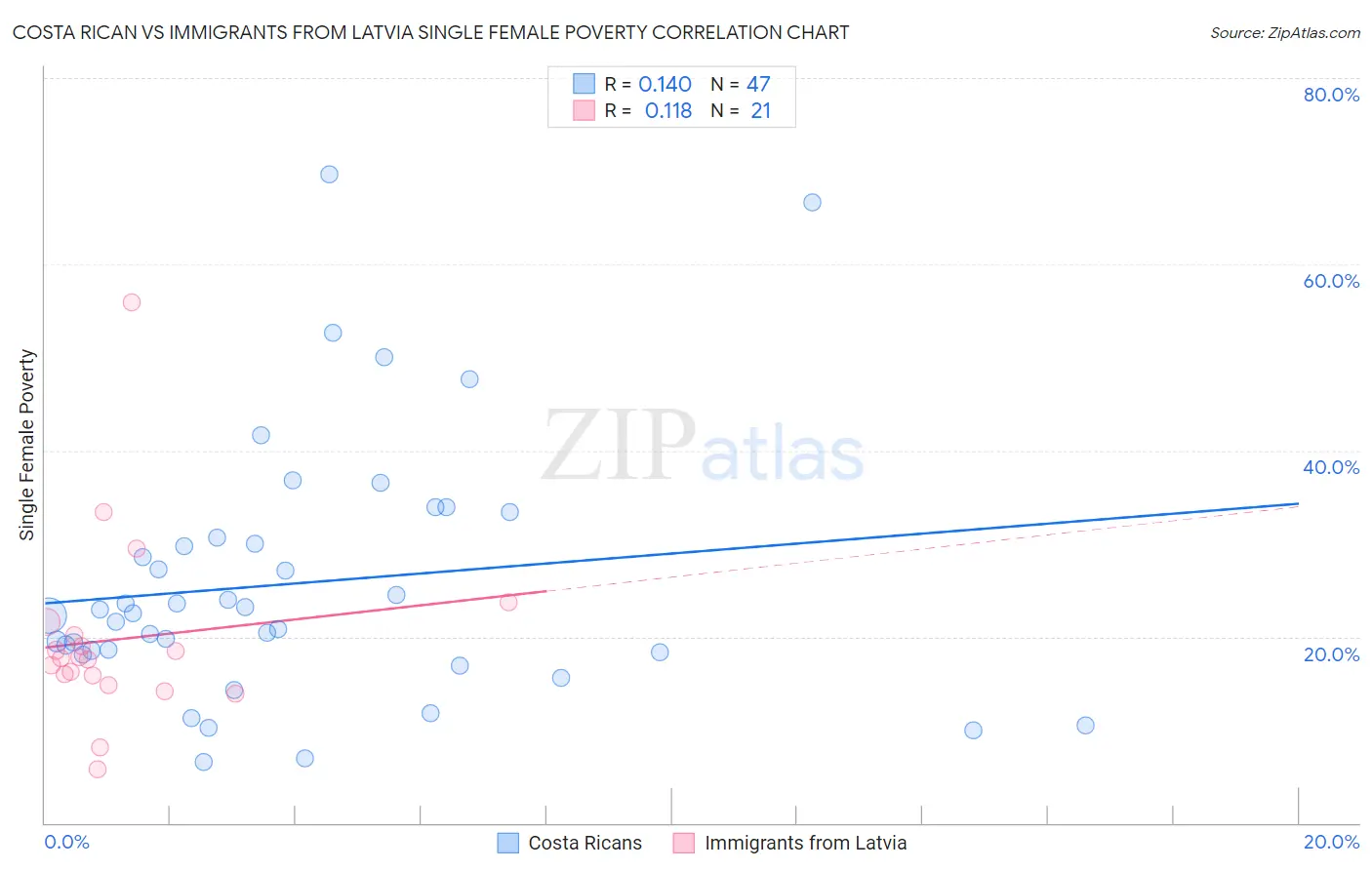 Costa Rican vs Immigrants from Latvia Single Female Poverty