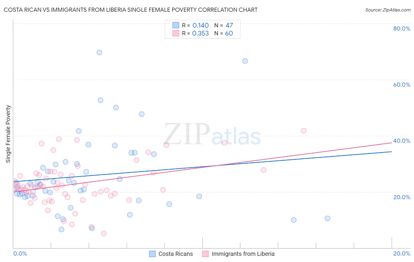 Costa Rican vs Immigrants from Liberia Single Female Poverty