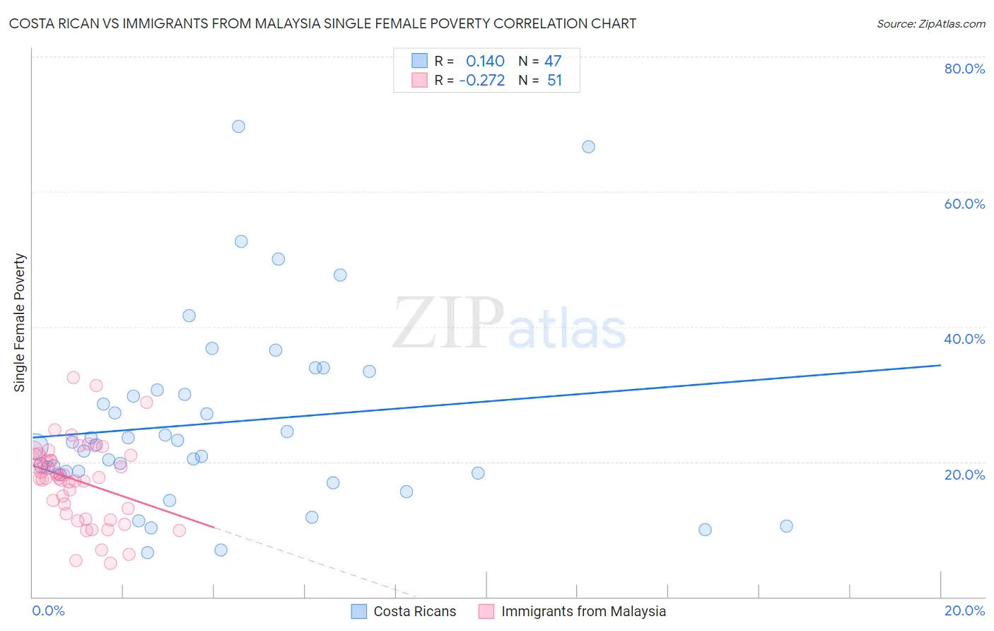 Costa Rican vs Immigrants from Malaysia Single Female Poverty