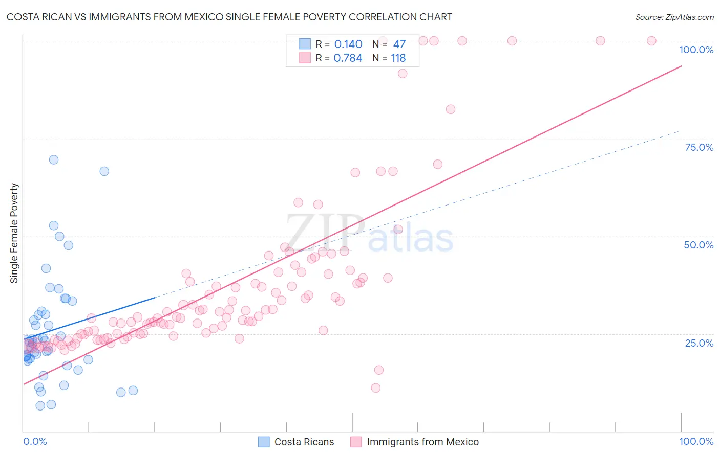 Costa Rican vs Immigrants from Mexico Single Female Poverty