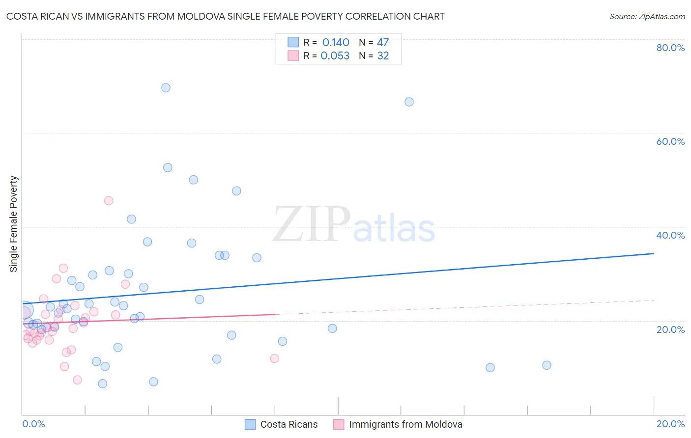 Costa Rican vs Immigrants from Moldova Single Female Poverty