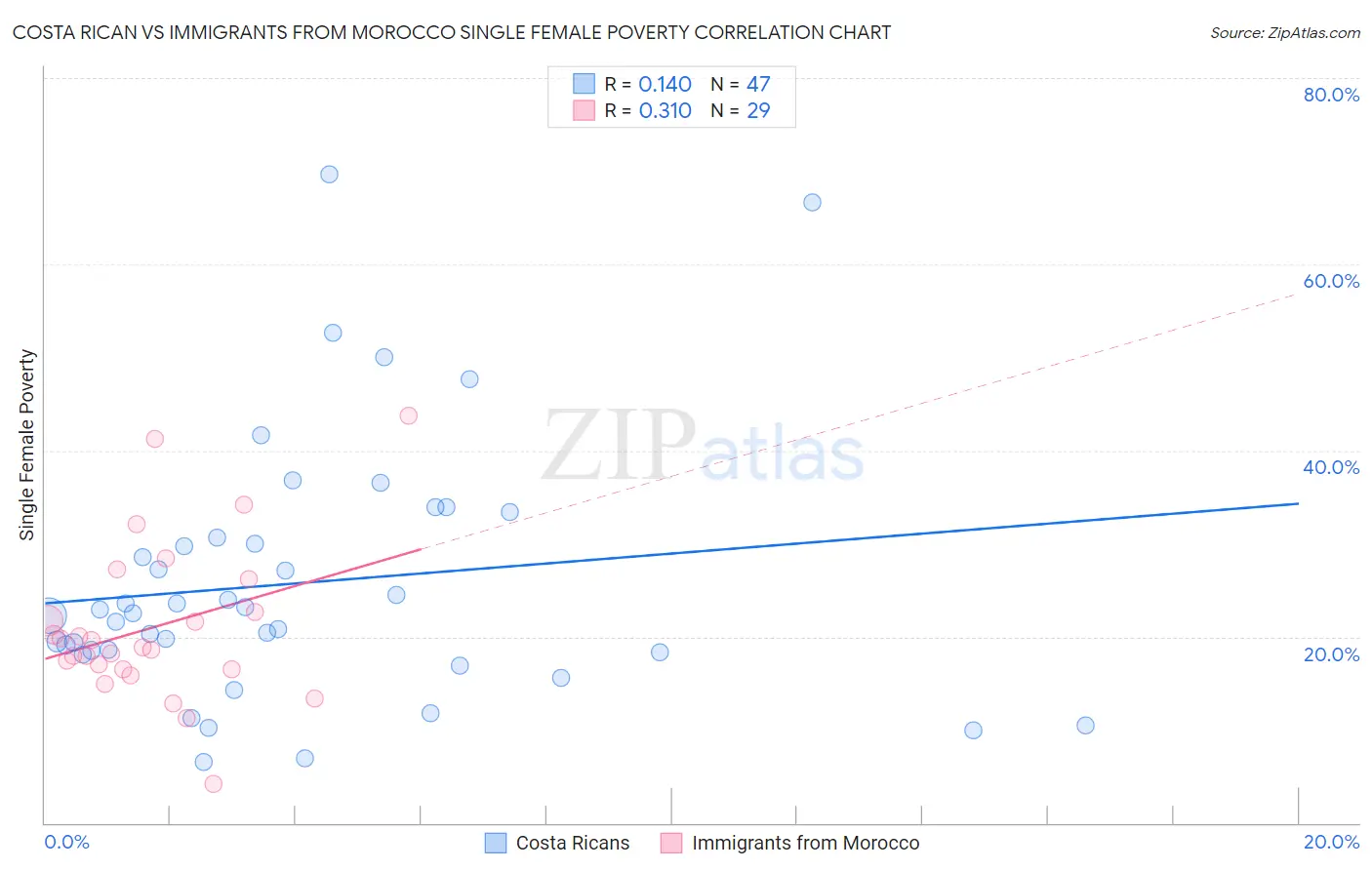 Costa Rican vs Immigrants from Morocco Single Female Poverty