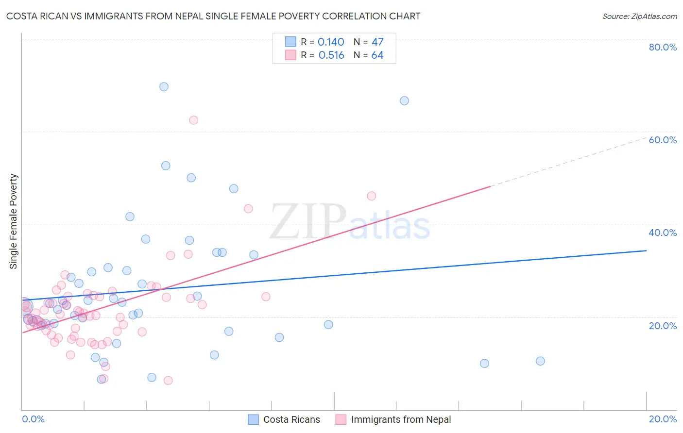 Costa Rican vs Immigrants from Nepal Single Female Poverty