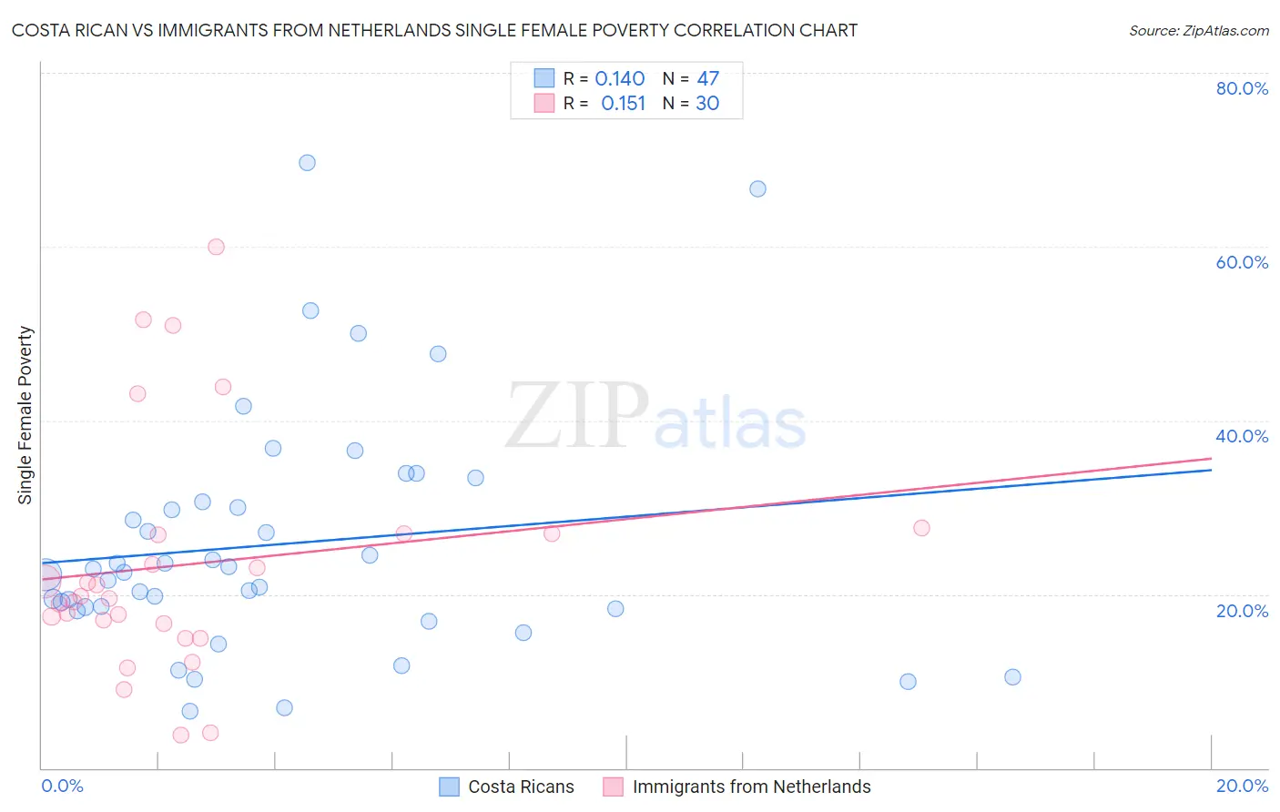 Costa Rican vs Immigrants from Netherlands Single Female Poverty