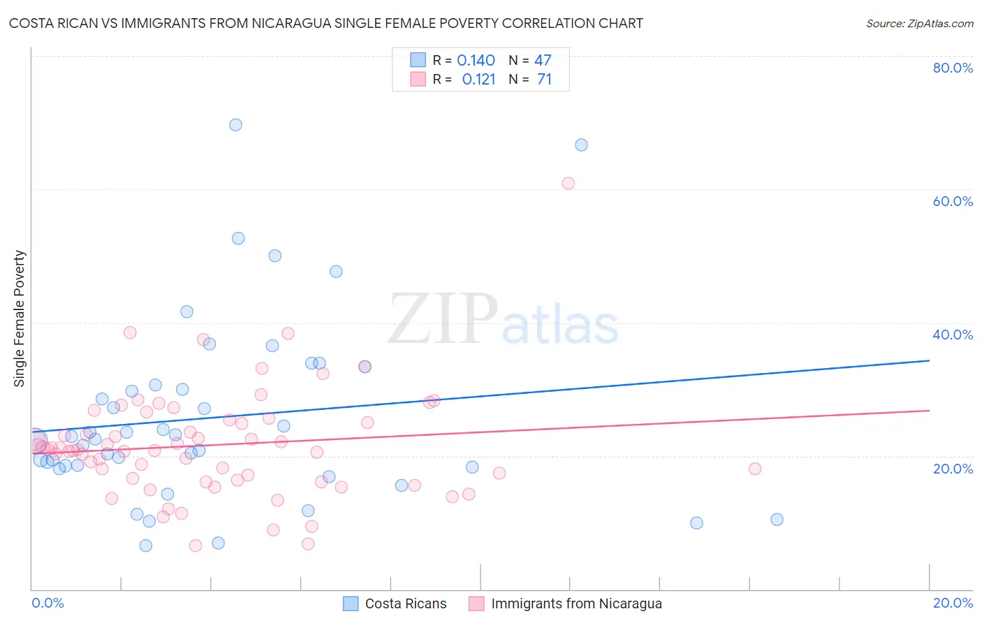 Costa Rican vs Immigrants from Nicaragua Single Female Poverty