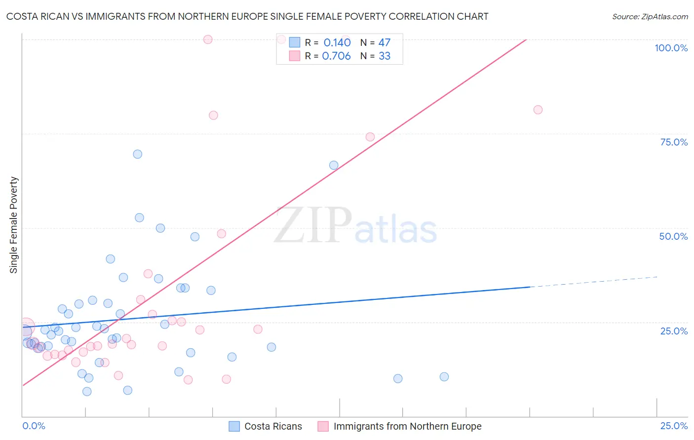 Costa Rican vs Immigrants from Northern Europe Single Female Poverty