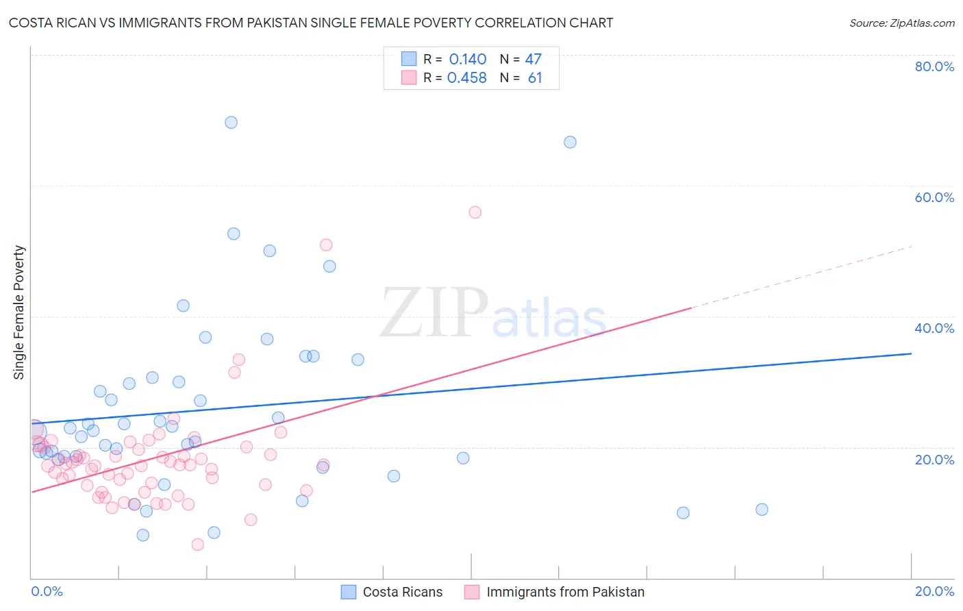 Costa Rican vs Immigrants from Pakistan Single Female Poverty
