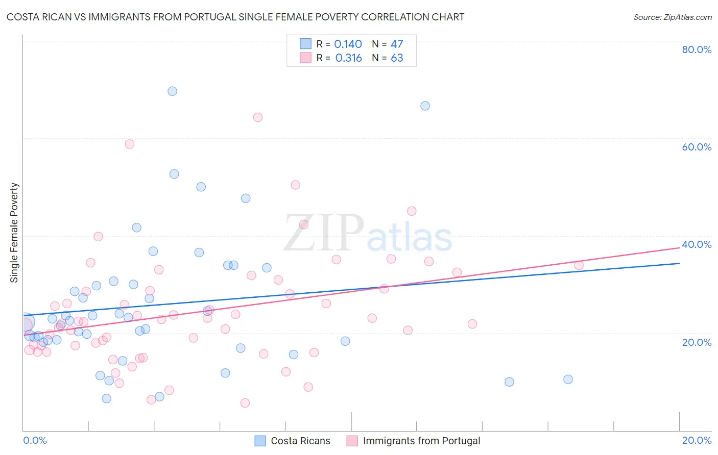 Costa Rican vs Immigrants from Portugal Single Female Poverty
