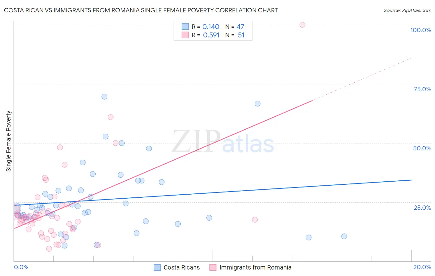 Costa Rican vs Immigrants from Romania Single Female Poverty