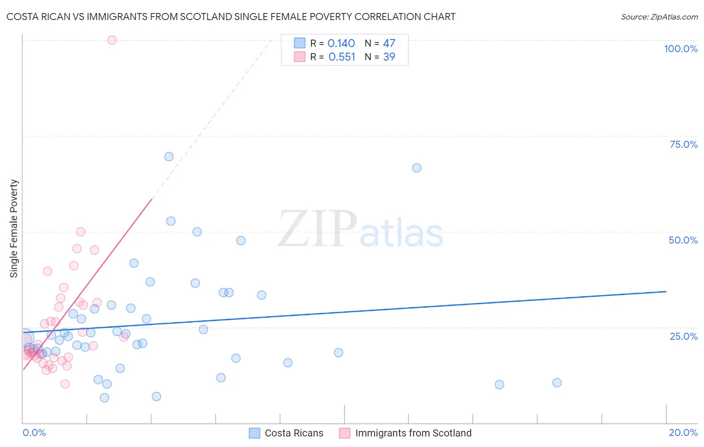 Costa Rican vs Immigrants from Scotland Single Female Poverty