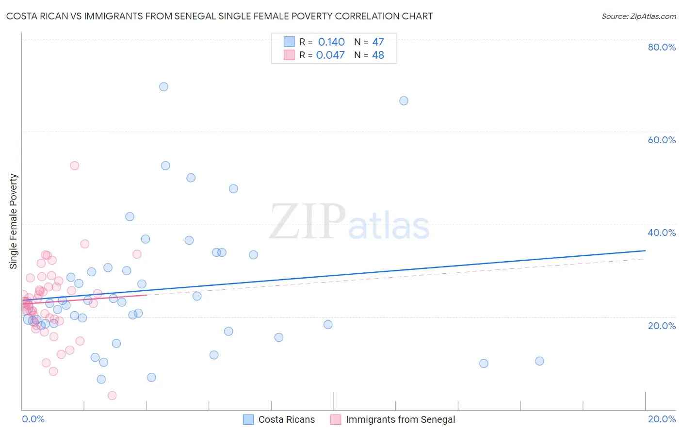 Costa Rican vs Immigrants from Senegal Single Female Poverty