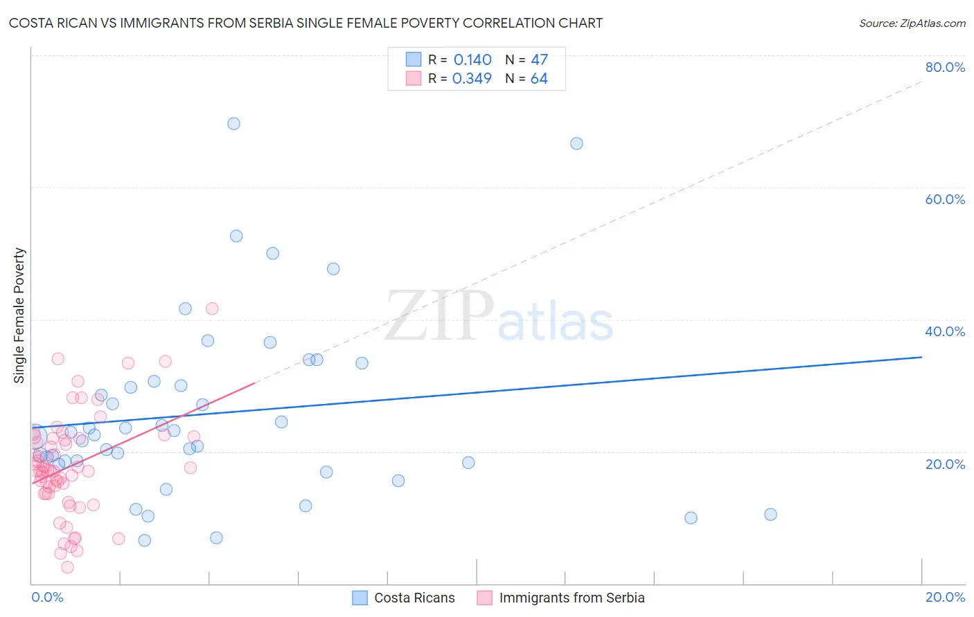 Costa Rican vs Immigrants from Serbia Single Female Poverty
