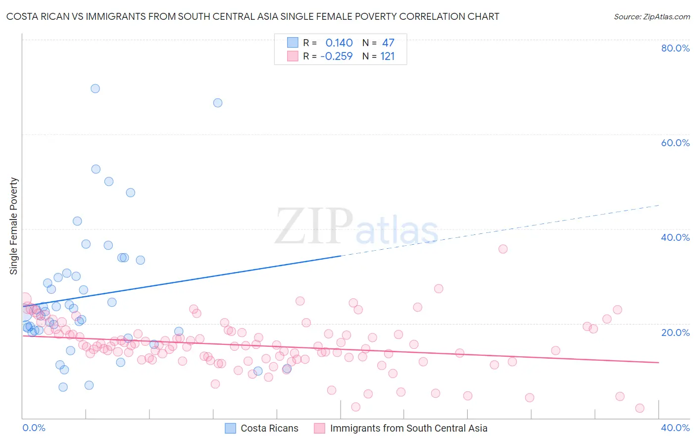 Costa Rican vs Immigrants from South Central Asia Single Female Poverty