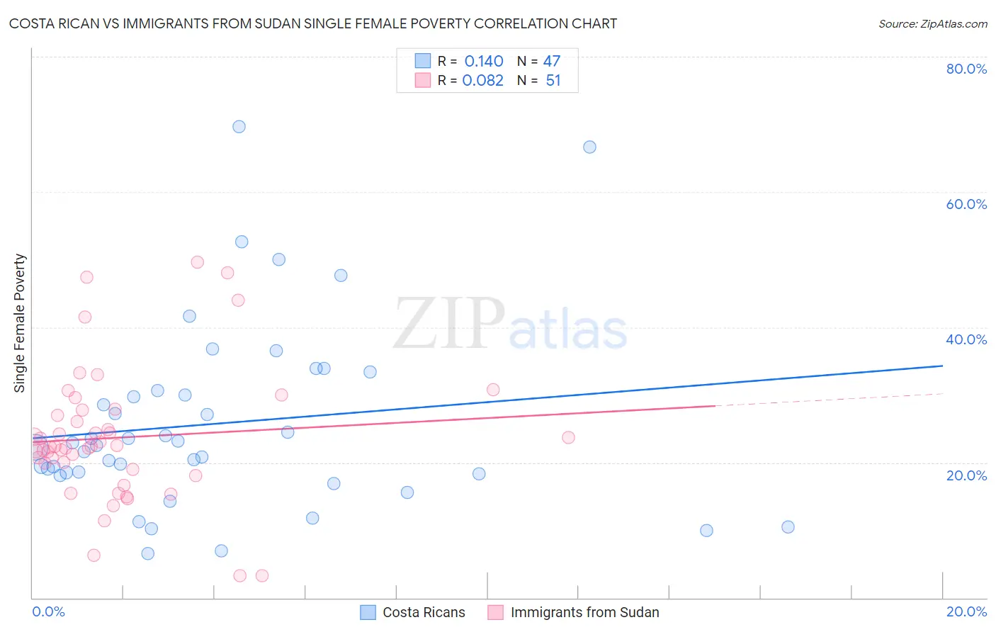 Costa Rican vs Immigrants from Sudan Single Female Poverty