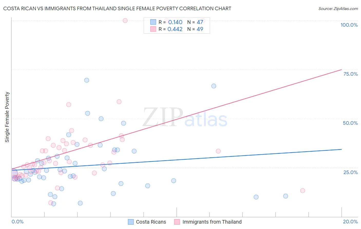 Costa Rican vs Immigrants from Thailand Single Female Poverty