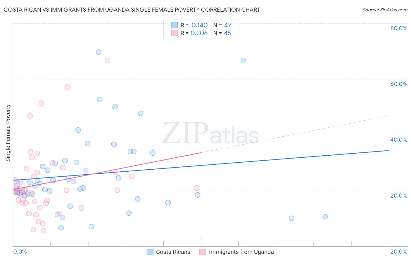 Costa Rican vs Immigrants from Uganda Single Female Poverty