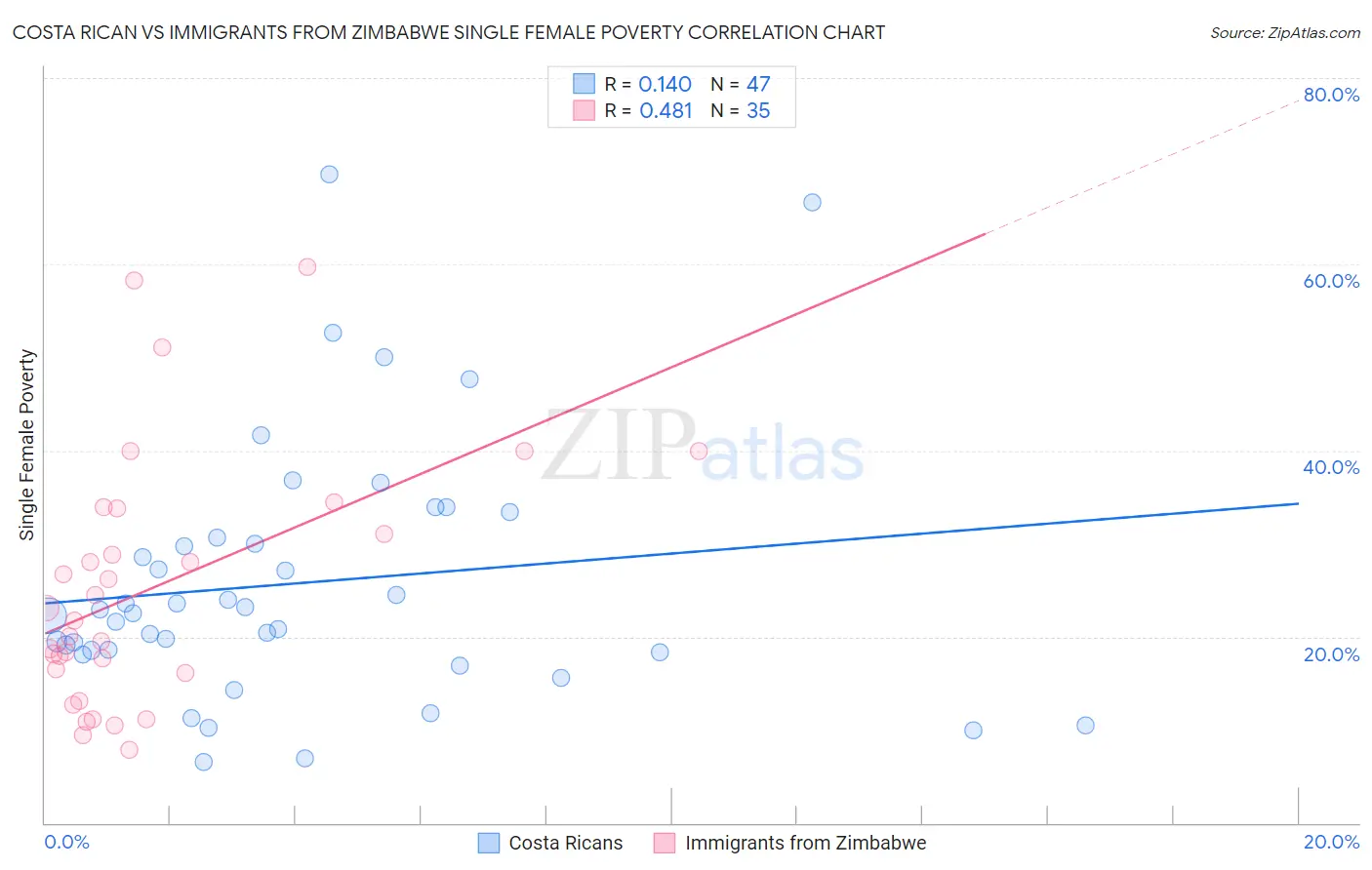 Costa Rican vs Immigrants from Zimbabwe Single Female Poverty