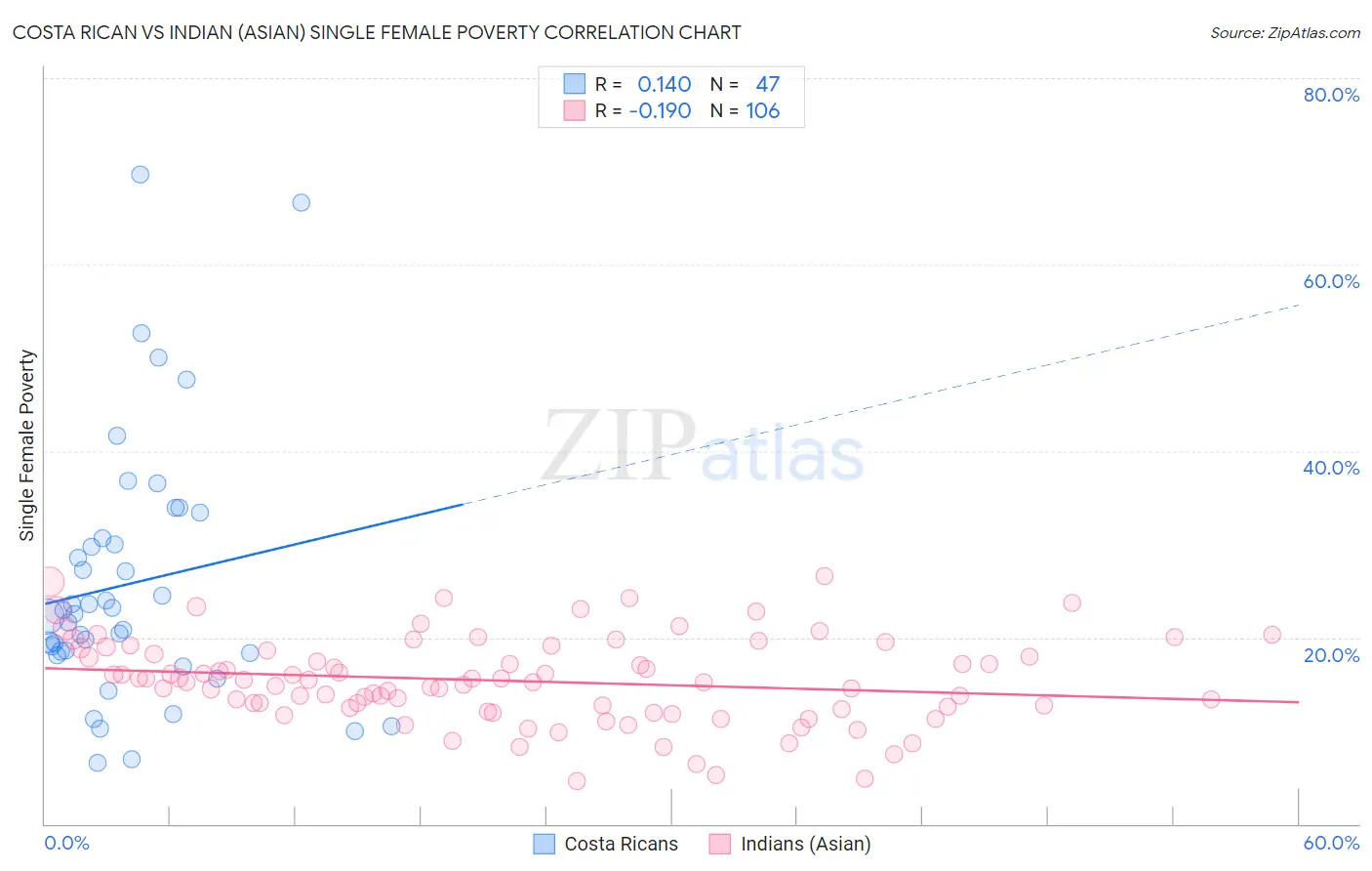 Costa Rican vs Indian (Asian) Single Female Poverty