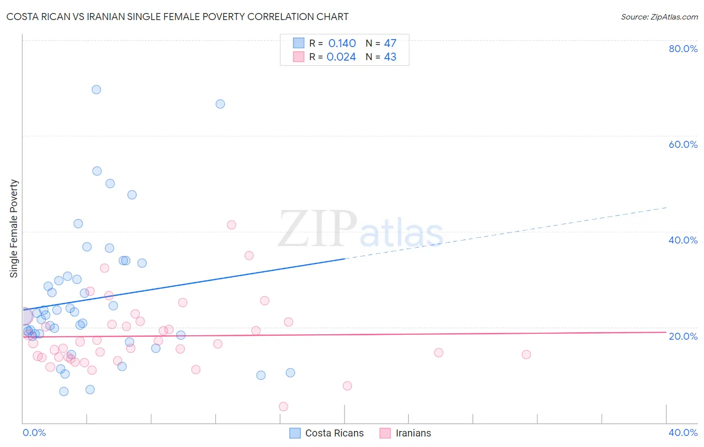 Costa Rican vs Iranian Single Female Poverty