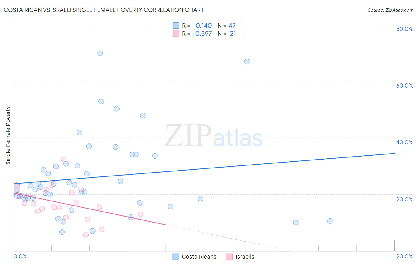 Costa Rican vs Israeli Single Female Poverty