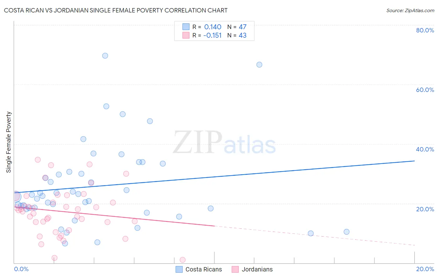 Costa Rican vs Jordanian Single Female Poverty