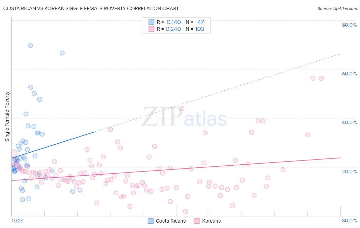 Costa Rican vs Korean Single Female Poverty