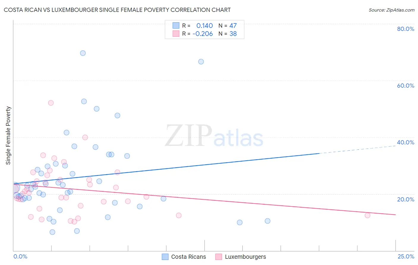 Costa Rican vs Luxembourger Single Female Poverty