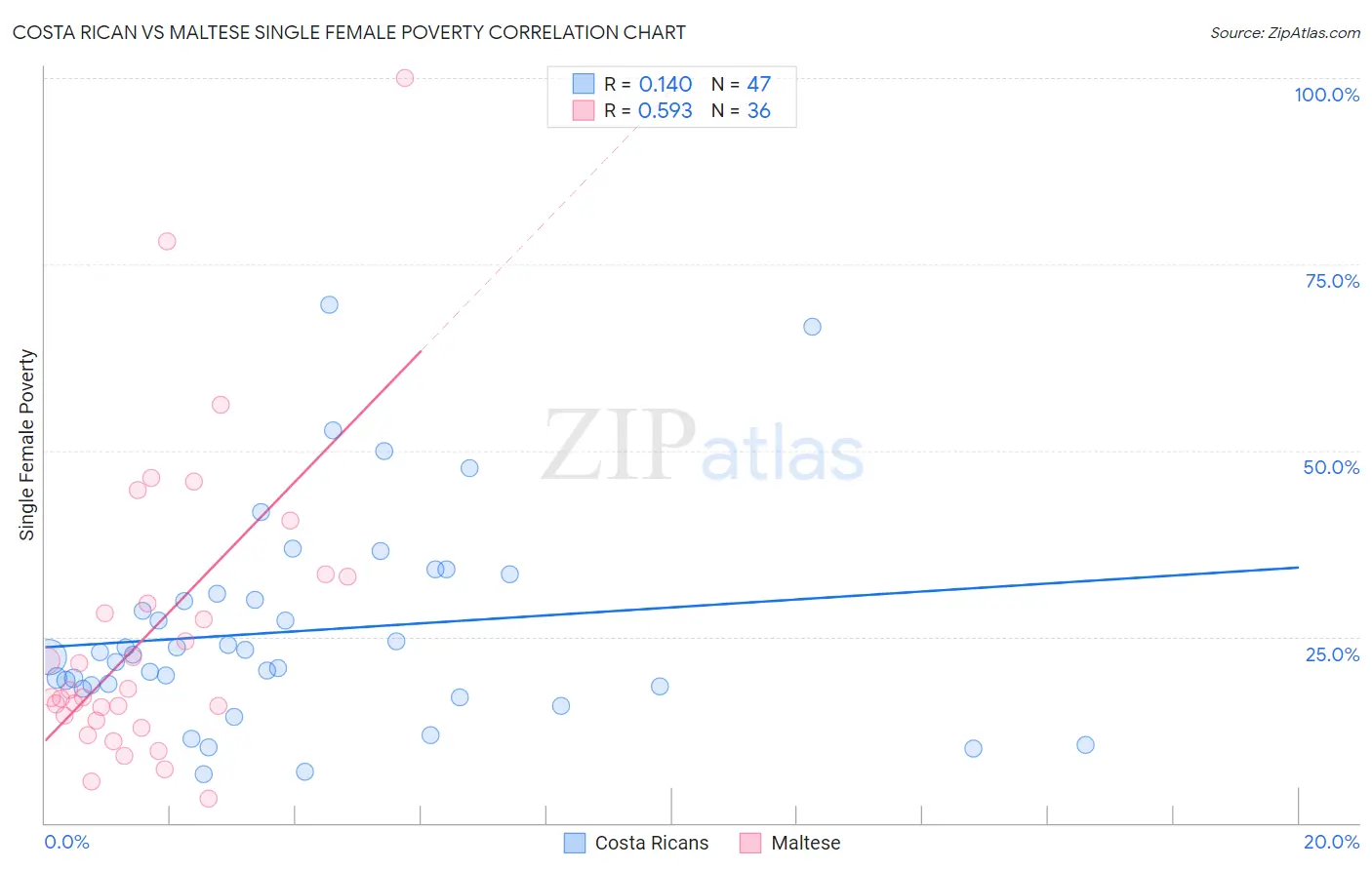 Costa Rican vs Maltese Single Female Poverty