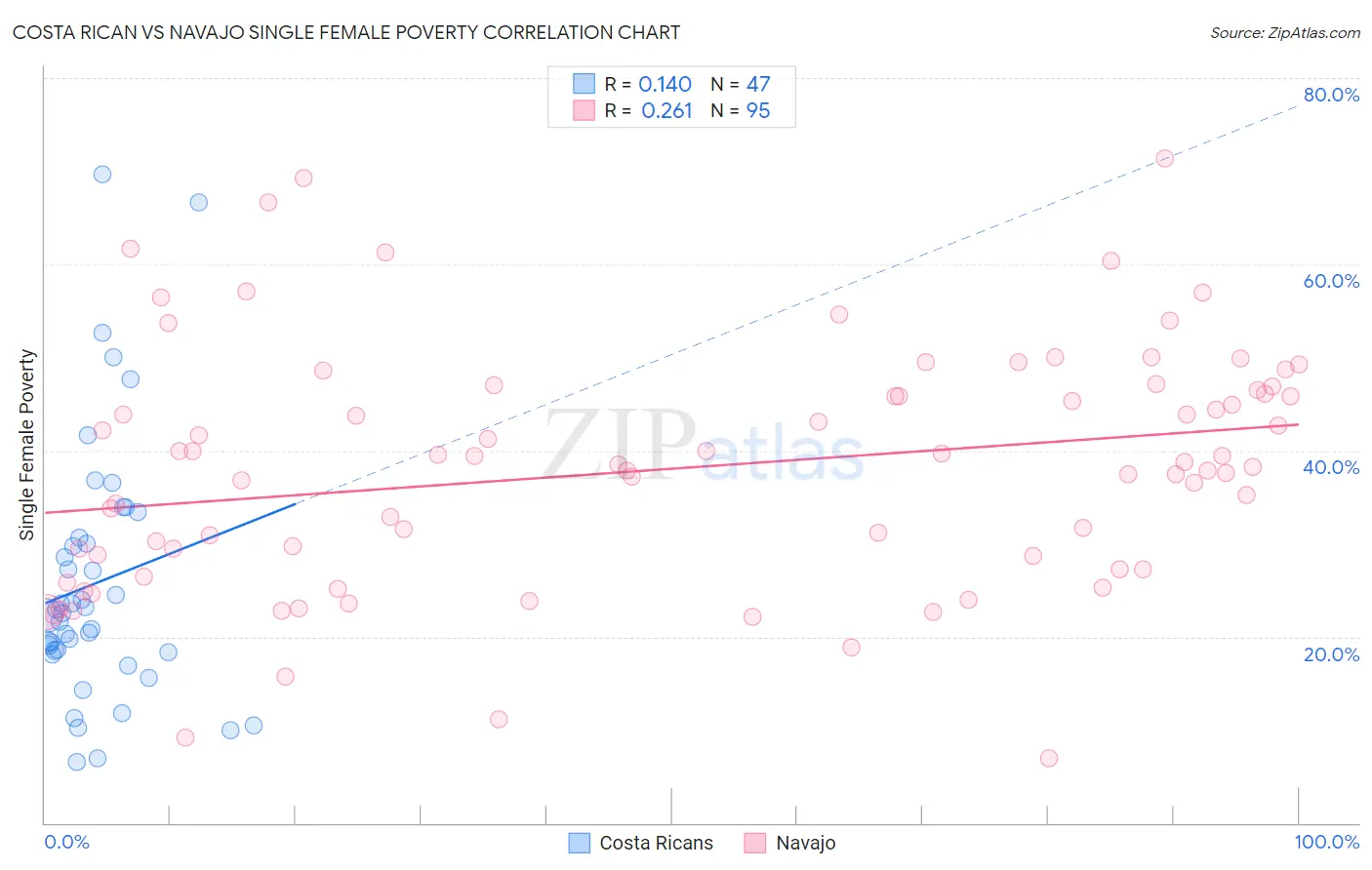 Costa Rican vs Navajo Single Female Poverty