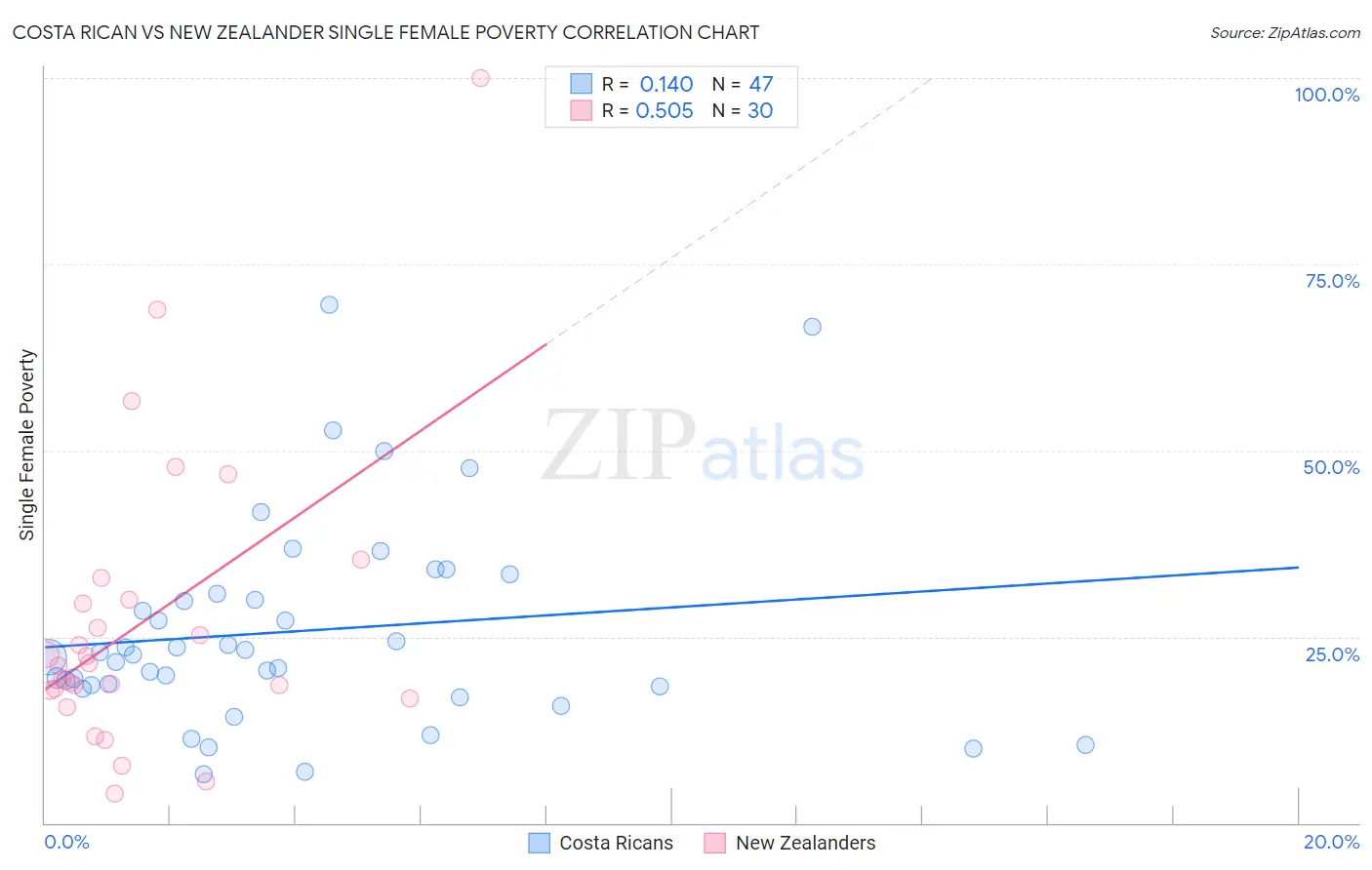 Costa Rican vs New Zealander Single Female Poverty