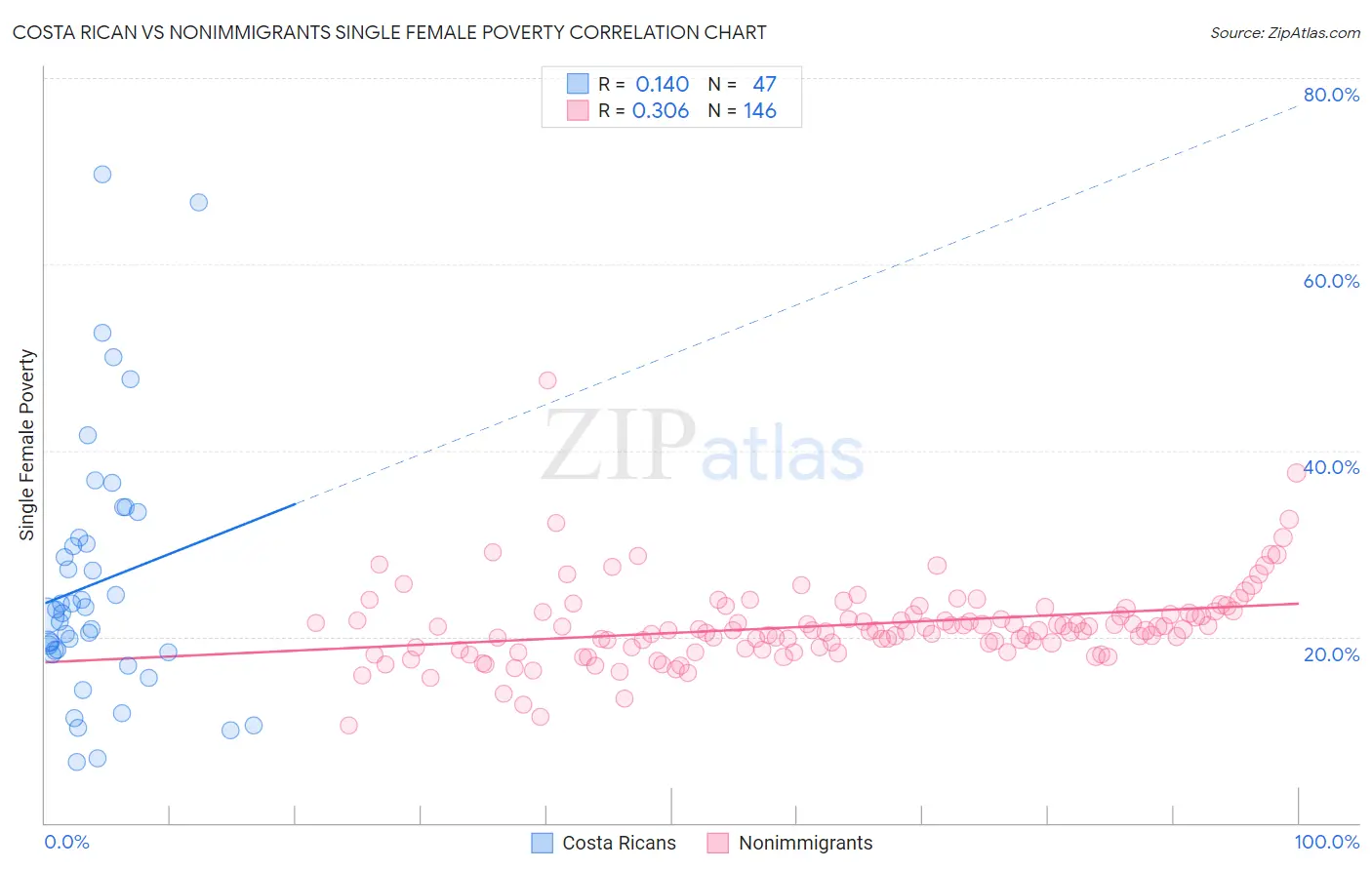 Costa Rican vs Nonimmigrants Single Female Poverty