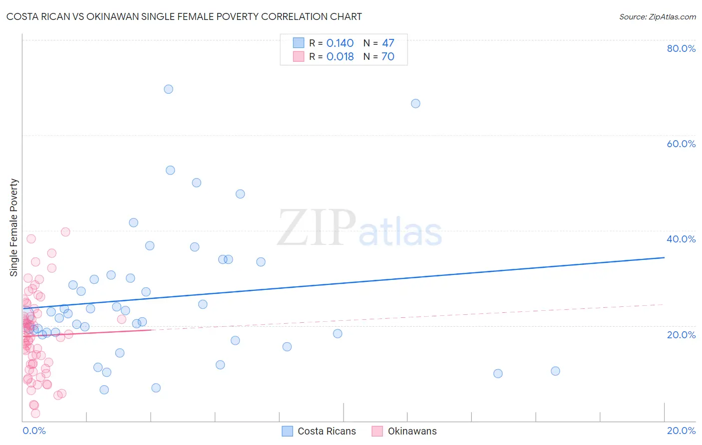 Costa Rican vs Okinawan Single Female Poverty