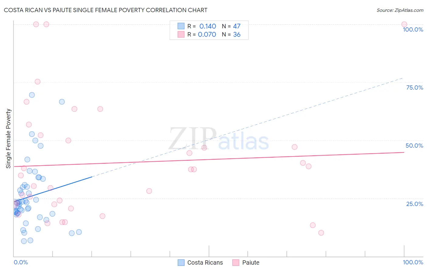 Costa Rican vs Paiute Single Female Poverty