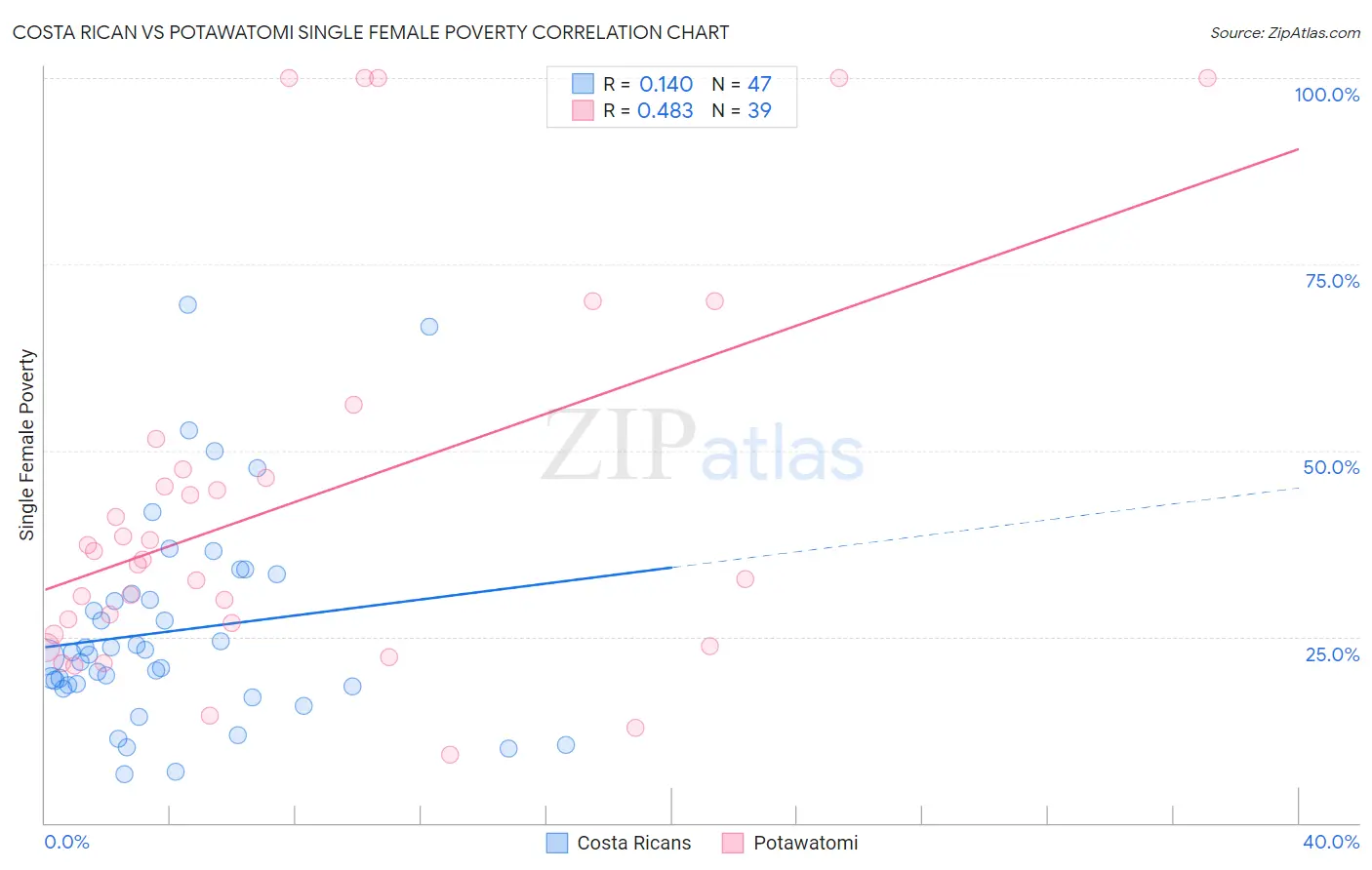 Costa Rican vs Potawatomi Single Female Poverty