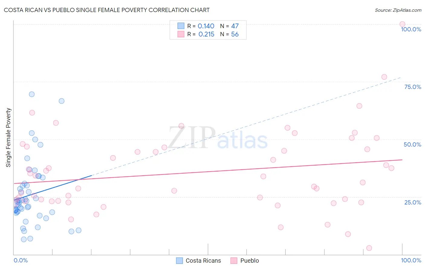 Costa Rican vs Pueblo Single Female Poverty