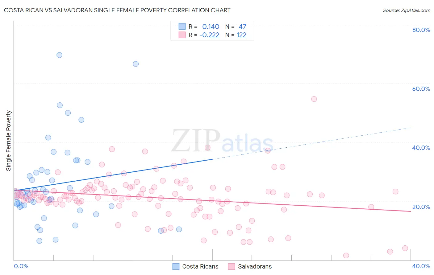 Costa Rican vs Salvadoran Single Female Poverty