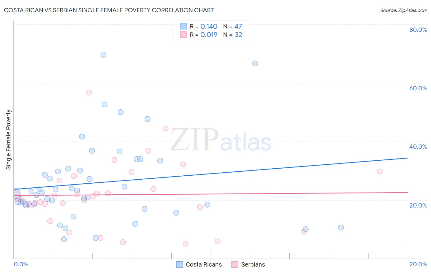 Costa Rican vs Serbian Single Female Poverty