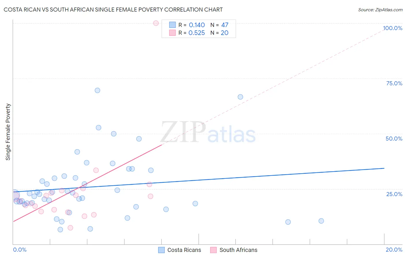 Costa Rican vs South African Single Female Poverty