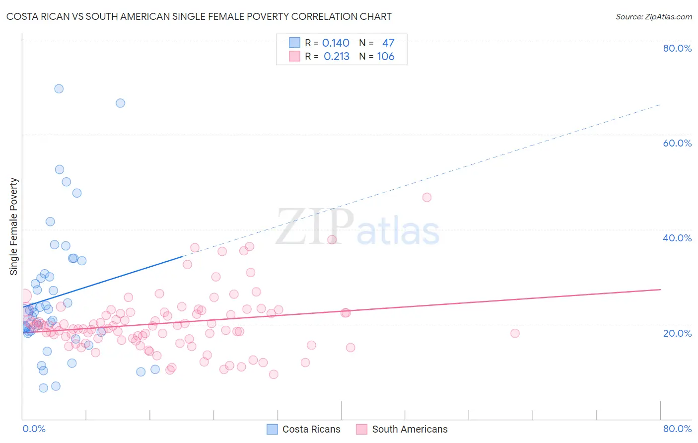 Costa Rican vs South American Single Female Poverty